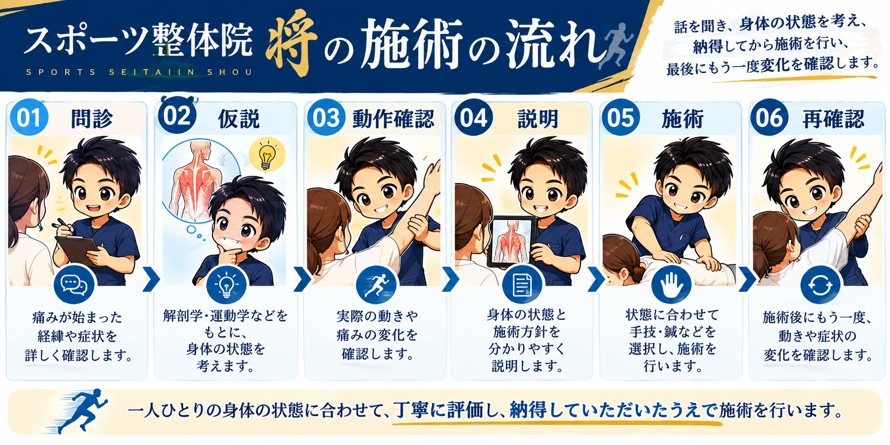 スポーツ整体院 将の施術の流れ:問診、仮説、動作確認、説明、施術、再確認の6工程
