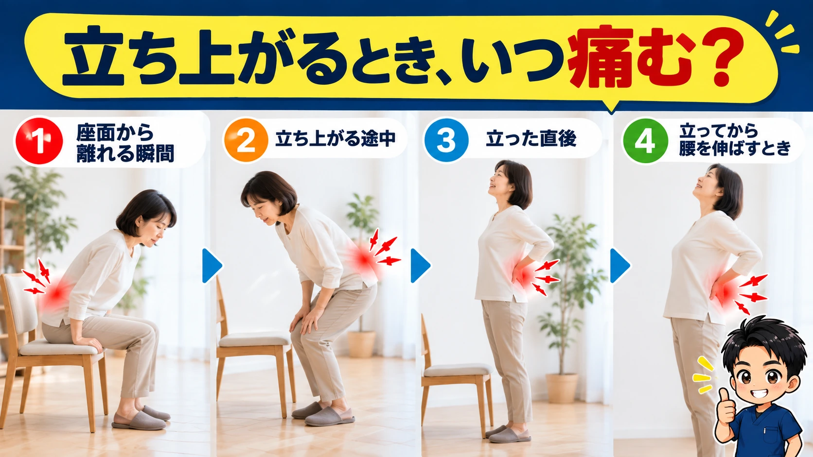 椅子の座面から離れる瞬間、立ち上がる途中、立った直後、立って腰を伸ばすときの4場面を示す図